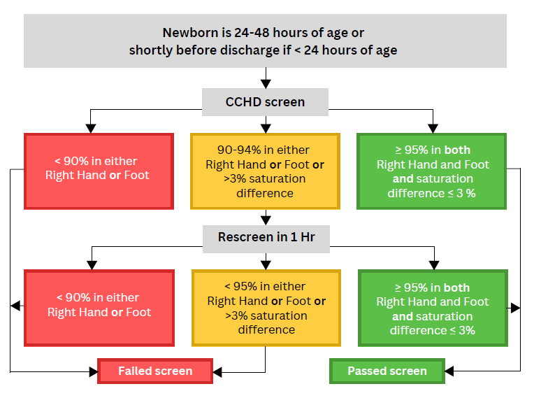 Updated AAP Pulse Oximetry Protocol